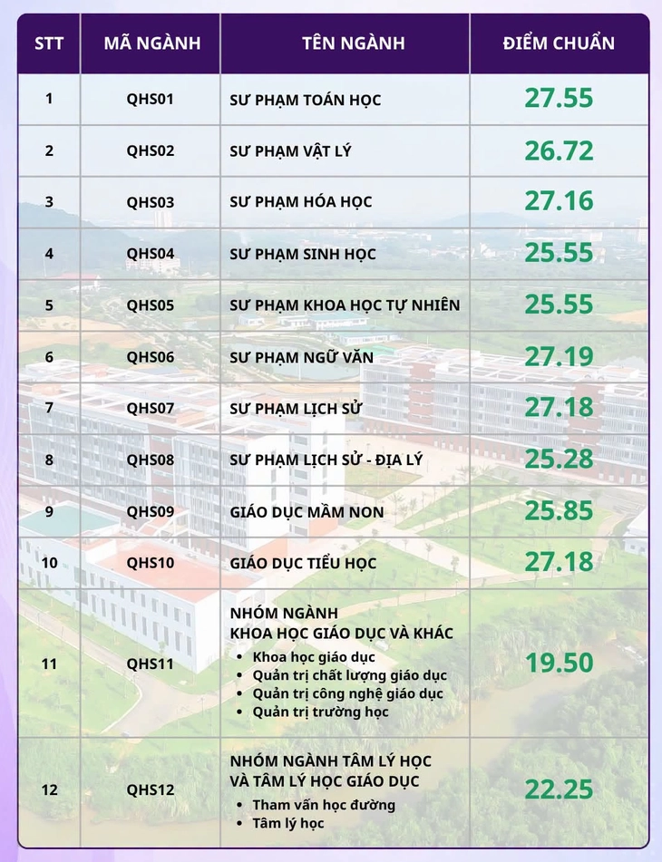 Điểm chuẩn Đại học Quốc gia Hà Nội: 5 ngành sư phạm lấy trên 27 điểm - Ảnh 4.