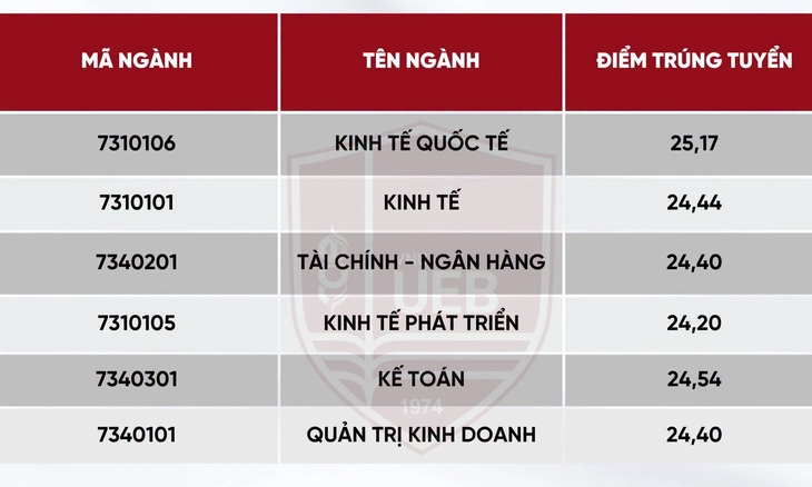 Điểm chuẩn Đại học Quốc gia Hà Nội: 5 ngành sư phạm lấy trên 27 điểm - Ảnh 5.