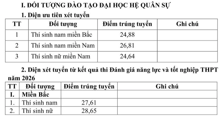 Học viện Kỹ thuật quân sự lấy điểm chuẩn - Ảnh 1.