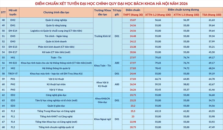 Điểm chuẩn Đại học Bách khoa Hà Nội lên tới  - Ảnh 3.