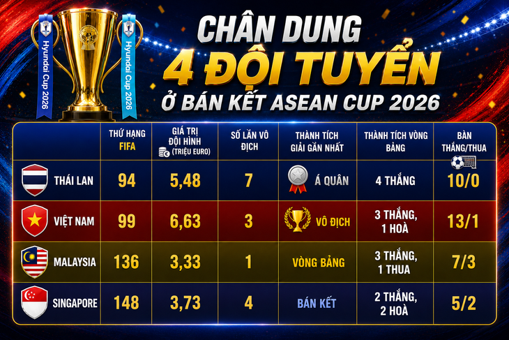 Chân dung 4 đội vào bán kết ASEAN Cup 2026 - Ảnh 1.