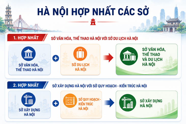 Hà Nội sẽ sắp xếp lại 5 Sở, không còn Sở Quy hoạch - Kiến trúc và Sở Du lịch? - Ảnh 1.
