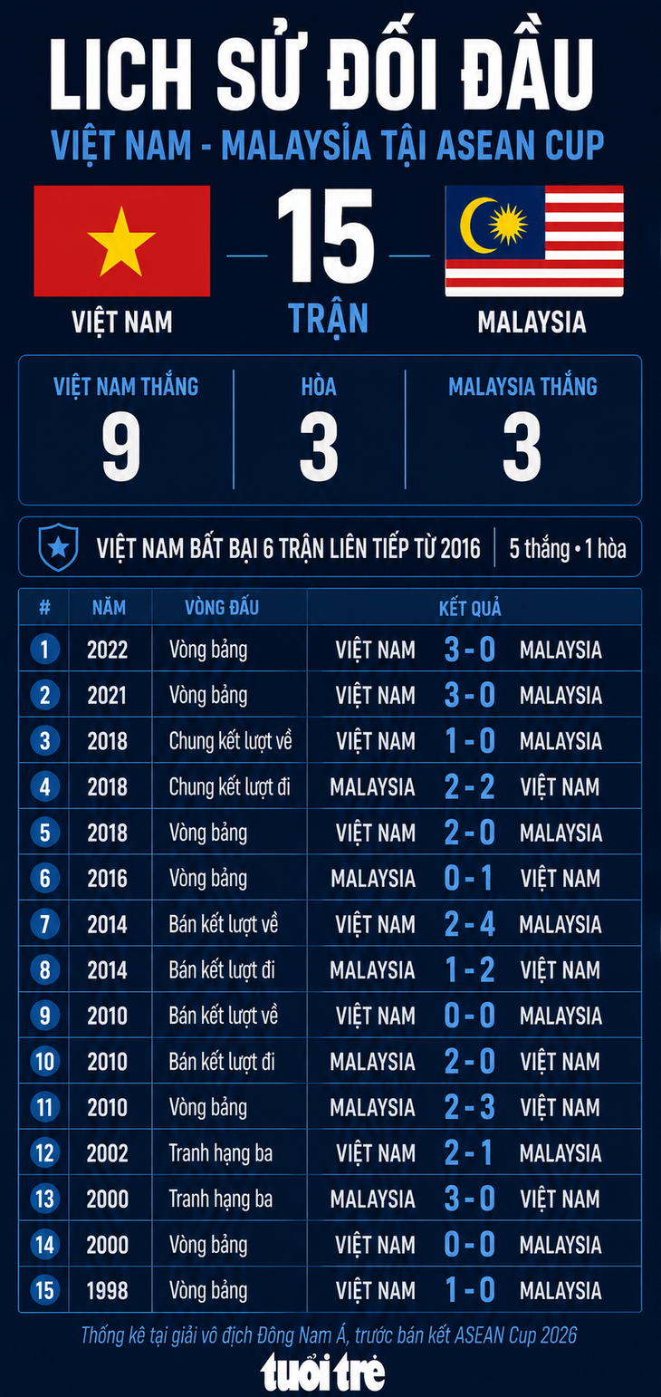 Malaysia: Đối thủ duyên nợ của Việt Nam ở ASEAN Cup - Ảnh 1.