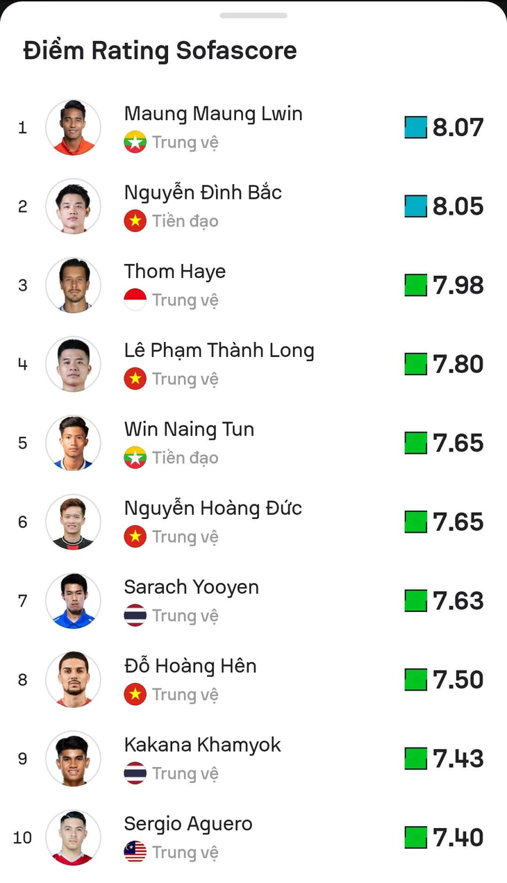 Công bố 10 cầu thủ hay nhất vòng bảng ASEAN Cup, Việt Nam có những ai? - Ảnh 1.