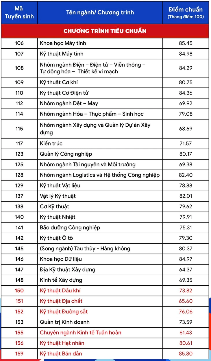 Điểm chuẩn Trường đại học Bách khoa TP.HCM cao nhất 85,45 - Ảnh 2.