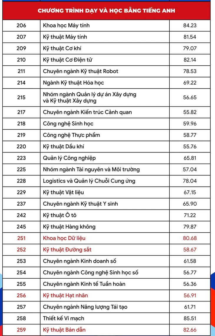 Điểm chuẩn Trường đại học Bách khoa TP.HCM cao nhất 85,45 - Ảnh 3.