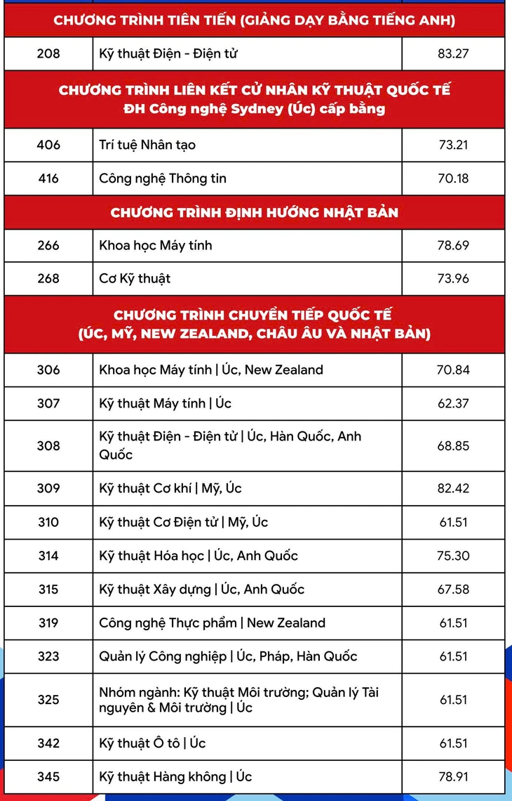 Điểm chuẩn Trường đại học Bách khoa TP.HCM cao nhất 85,45 - Ảnh 4.