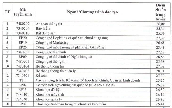 Điểm chuẩn Đại học Kinh tế quốc dân: Có ngành 9,61 điểm/môn mới đỗ - Ảnh 2.