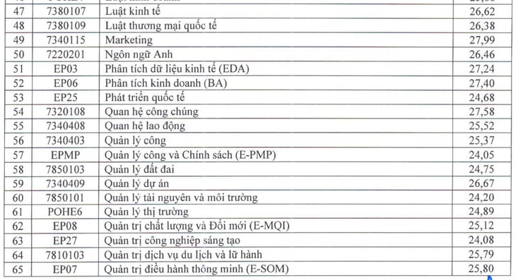 Điểm chuẩn Đại học Kinh tế quốc dân: Có ngành 9,61 điểm/môn mới đỗ - Ảnh 4.