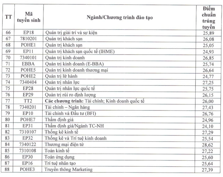 Điểm chuẩn Đại học Kinh tế quốc dân: Có ngành 9,61 điểm/môn mới đỗ - Ảnh 5.