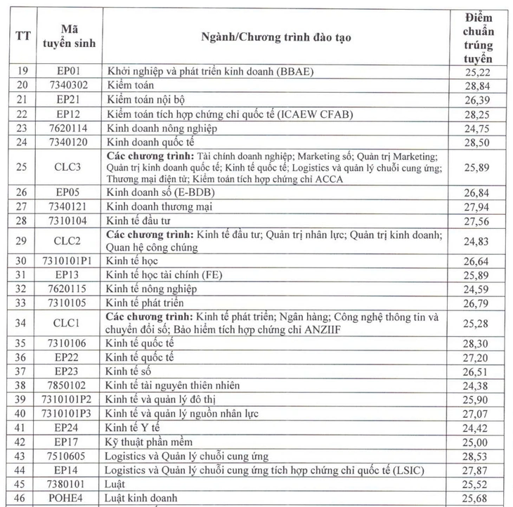 Điểm chuẩn Đại học Kinh tế quốc dân: Có ngành 9,61 điểm/môn mới đỗ - Ảnh 3.