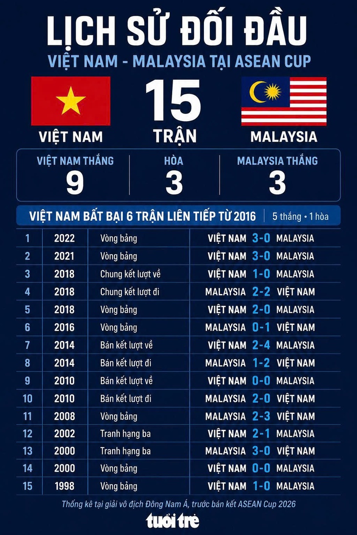 Malaysia: Đối thủ duyên nợ của Việt Nam ở ASEAN Cup - Ảnh 1.