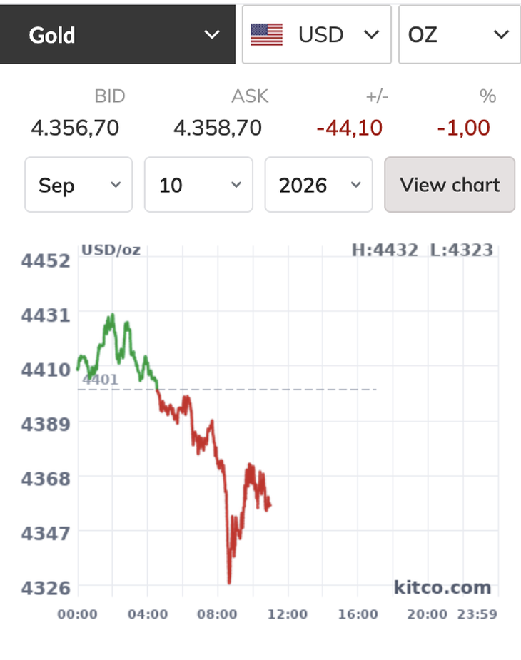 Tối nay, giá vàng thế giới bất ngờ giảm sâu, về gần 4.300 USD/ounce - Ảnh 1.