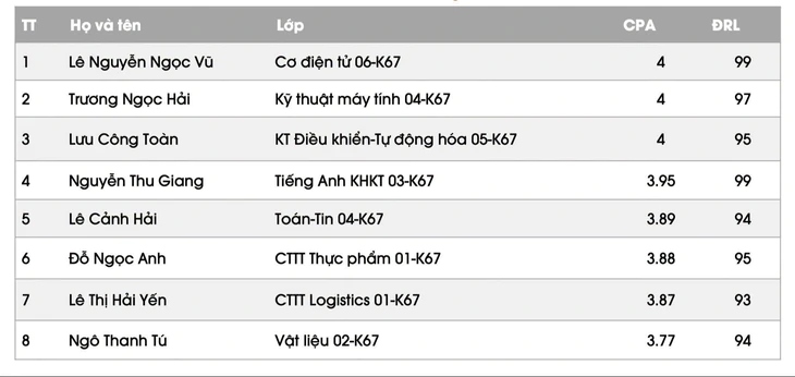 Lần đầu Đại học Bách khoa Hà Nội có 3 sinh viên tốt nghiệp điểm tuyệt đối 4.0 - Ảnh 2.