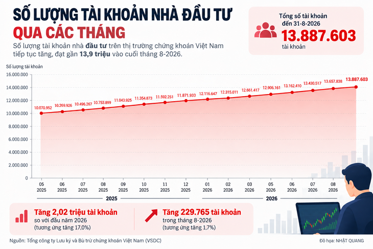 Tài khoản chứng khoán tăng mạnh, tiến sát mốc 14 triệu - Ảnh 2.