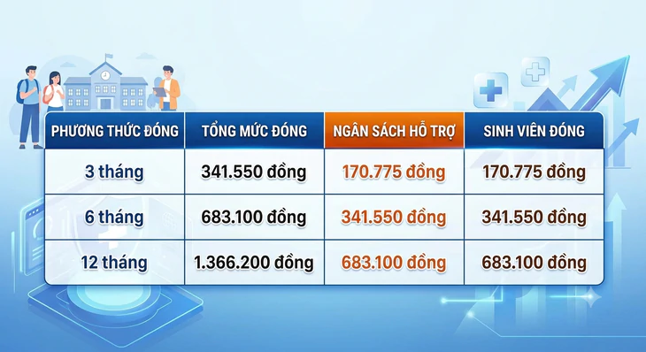 TP.HCM: Hướng dẫn mức đóng BHYT học sinh, sinh viên năm học 2026 - 2027 - Ảnh 2.