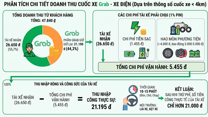 Tài xế Grab chạy một cuốc xe được bao nhiêu tiền? - Ảnh 2.