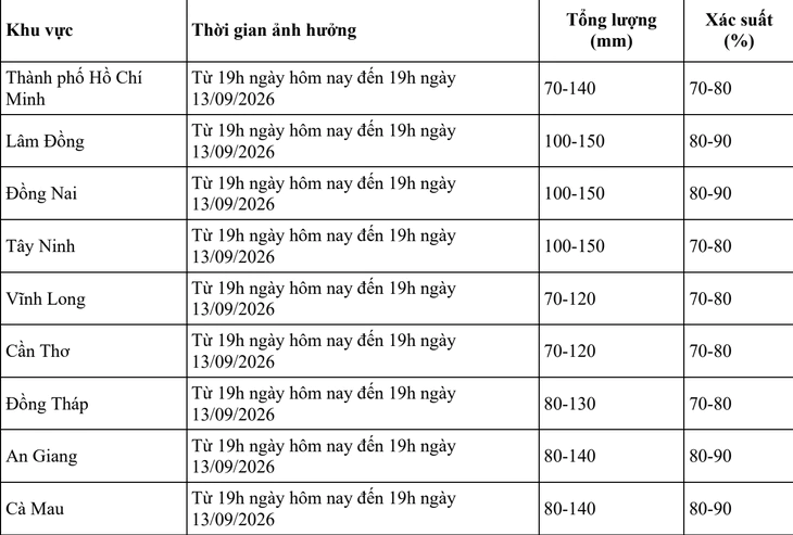 Thời tiết Nam Bộ 2 ngày cuối tuần: Mưa còn duy trì nhưng giảm dần - Ảnh 2.