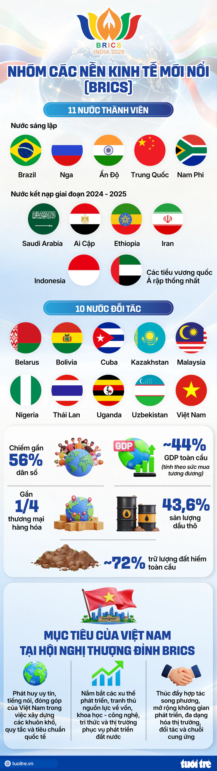 Thủ tướng Lê Minh Hưng đến Ấn Độ, bắt đầu dự Hội nghị thượng đỉnh BRICS - Ảnh 5.