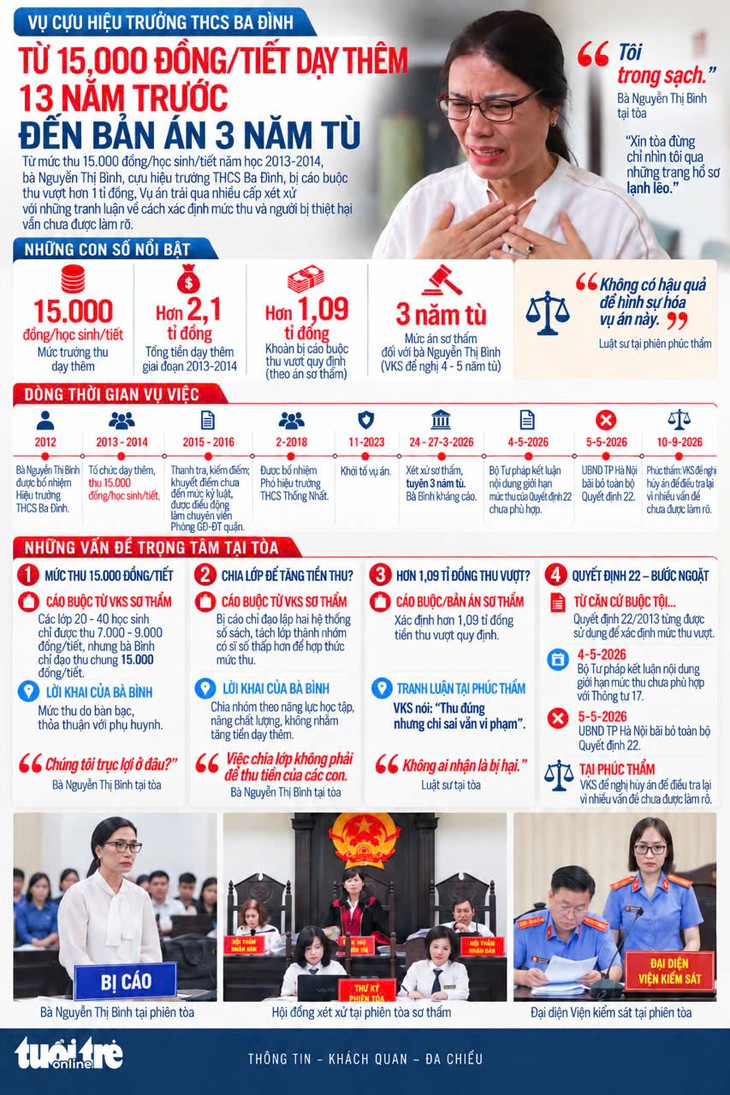 Vụ cựu Hiệu trưởng Trường THCS Ba Đình: Từ 15.000 đồng/tiết dạy thêm 13 năm trước đến bản án 3 năm tù - Ảnh 1.