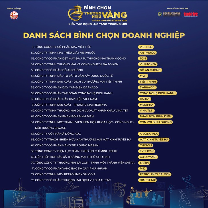 Mời bạn đọc bình chọn "Thương hiệu vàng TP.HCM" - Ảnh 4.