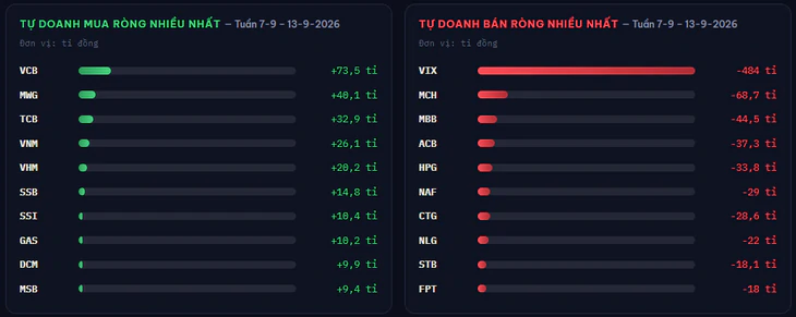 Khối ngoại và tự doanh cùng bán ròng trong tuần VN-Index mất hơn 57 điểm - Ảnh 2.