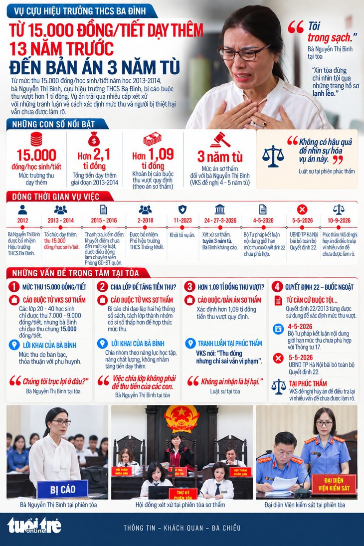 Vụ cựu hiệu trưởng: Từ 15.000 đồng/tiết dạy thêm 13 năm trước đến bản án 3 năm tù - Ảnh 1.