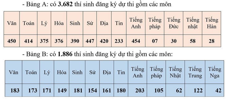 5.600 học sinh Hà Nội bước vào kỳ thi học sinh giỏi thành phố và chọn đội tuyển thi cấp quốc gia - Ảnh 2.