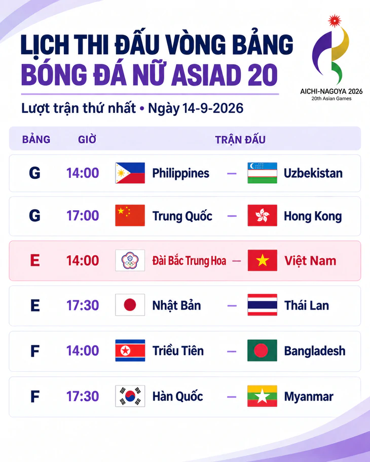 Lịch thi đấu vòng bảng bóng đá nữ Asiad 20: Việt Nam gặp Đài Bắc Trung Hoa - Ảnh 1.