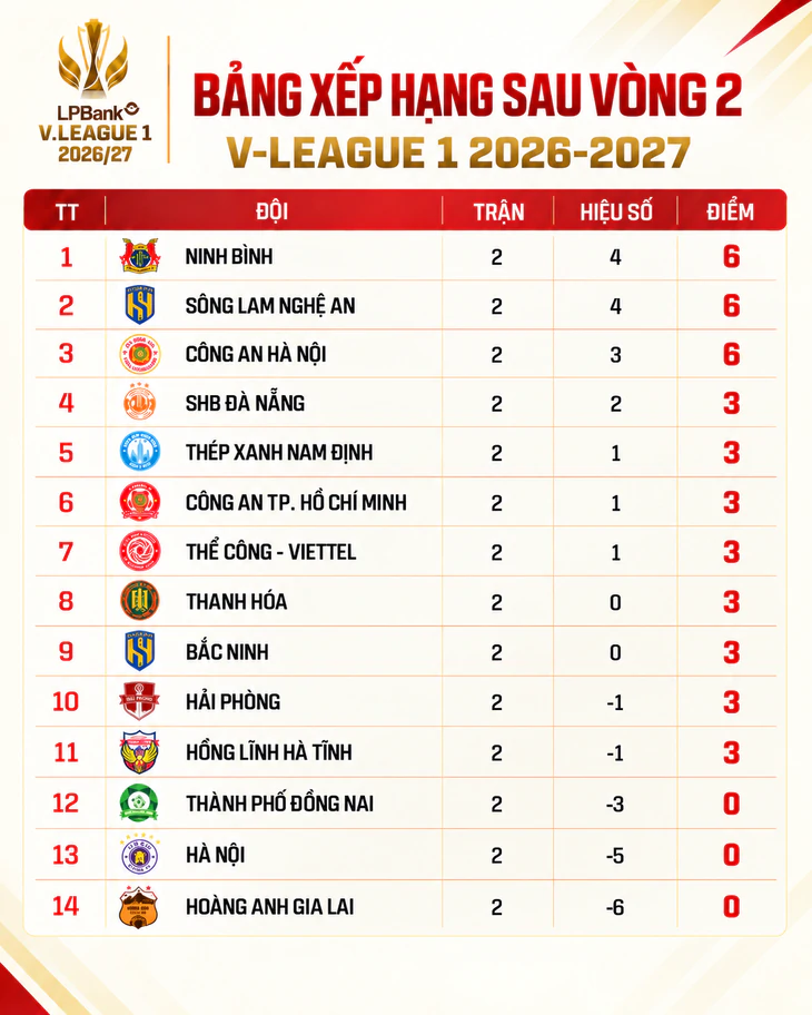 Bảng xếp hạng V-League vòng 2: Sông Lam Nghệ An gây bất ngờ - Ảnh 1.