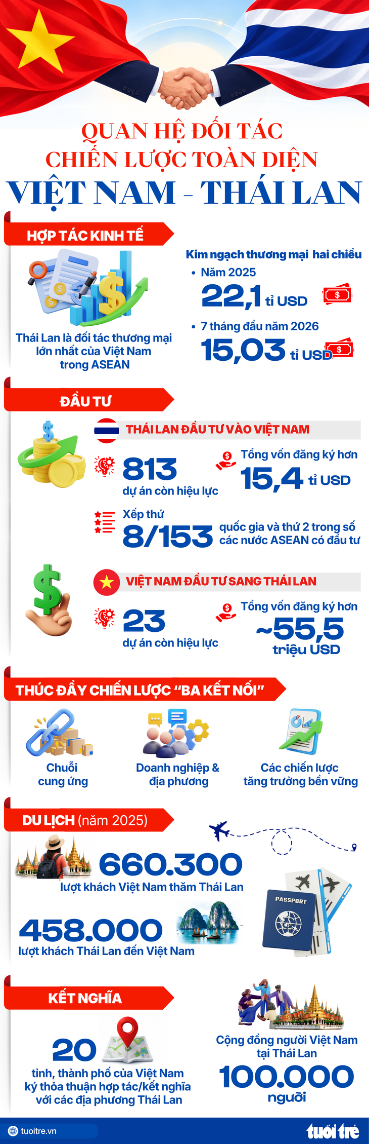 Hôm nay, Vua Thái Lan và Hoàng hậu thăm cấp Nhà nước tới Việt Nam - Ảnh 2.