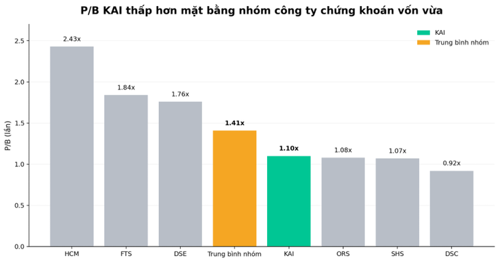 Cổ phiếu Chứng khoán Kafi sau nhịp điều chỉnh: Cơ hội nào từ vùng định giá hiện tại? - Ảnh 2.