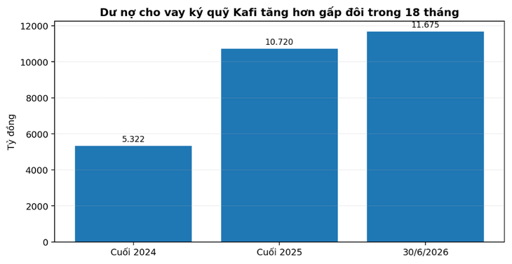 Cổ phiếu Chứng khoán Kafi sau nhịp điều chỉnh: Cơ hội nào từ vùng định giá hiện tại? - Ảnh 3.