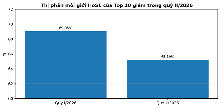 Cổ phiếu Chứng khoán Kafi sau nhịp điều chỉnh: Cơ hội nào từ vùng định giá hiện tại? - Ảnh 4.