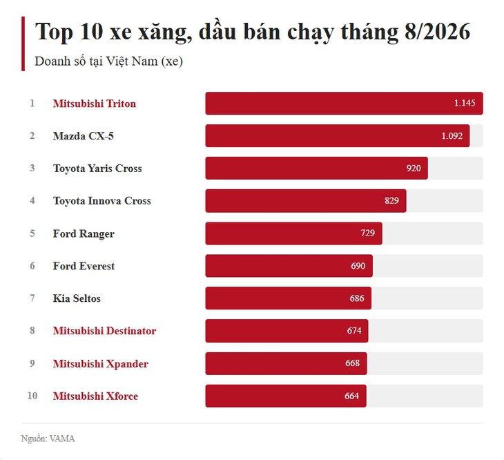 Mitsubishi chiếm 4/10 xe xăng dầu bán chạy nhất, Triton lập kỷ lục - Ảnh 2.