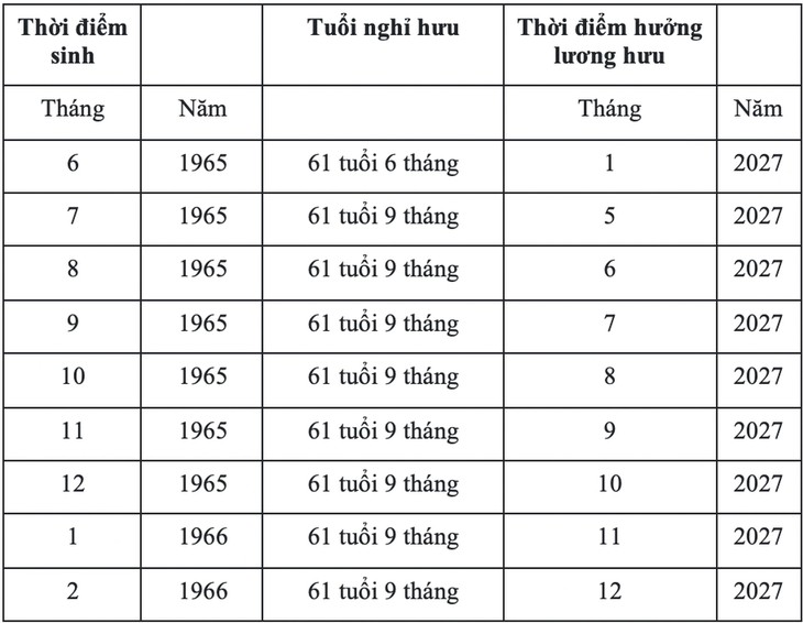 Tăng tuổi nghỉ hưu từ năm 2027, cách tính lương hưu có thay đổi? - Ảnh 3.
