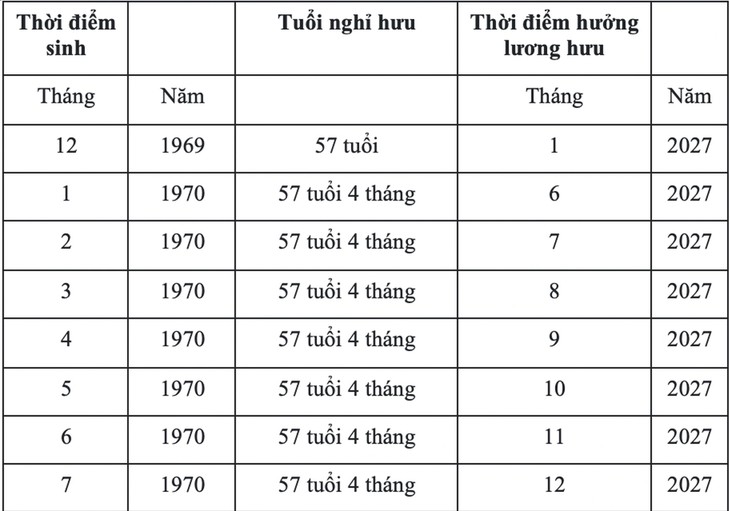 Tăng tuổi nghỉ hưu từ năm 2027, cách tính lương hưu có thay đổi? - Ảnh 2.