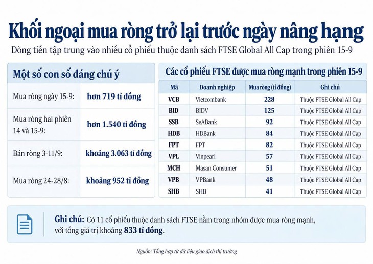 Khối ngoại bỏ nghìn tỉ 'gom hàng' trước ngày chứng khoán nâng hạng - Ảnh 2.
