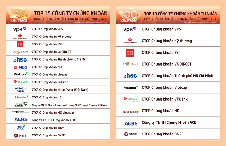 VPS năm thứ ba liên tiếp dẫn đầu ngành chứng khoán về nộp ngân sách nhà nước  - Ảnh 2.