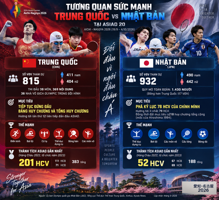 Cuộc đua cường quốc ở Asiad: đã đến lúc Nhật Bản vượt Trung Quốc? - Ảnh 3.