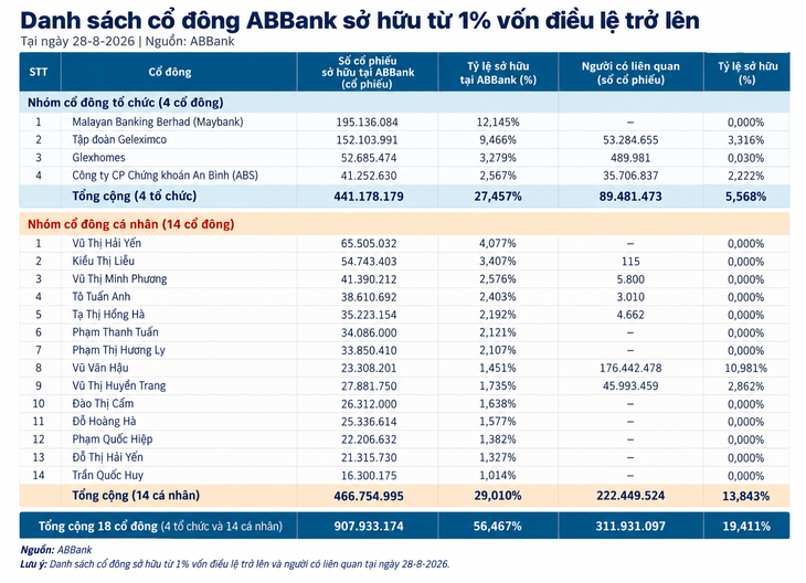 Hơn 56% vốn ABBank nằm trong tay 18 cổ đông - Ảnh
1.