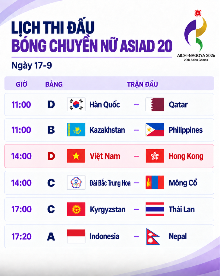 Lịch thi đấu bóng chuyền nữ Asiad 20 ngày 17-9: Việt Nam đấu Hong Kong - Ảnh 1.
