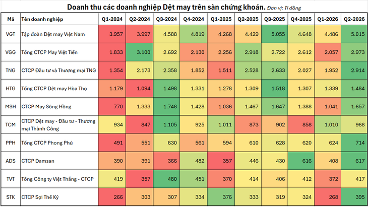 Doanh thu dệt may tăng mạnh trong quý 2, 6 tháng cuối năm sẽ ra sao khi Mỹ nâng thuế lên 12,5%? - Ảnh 2.