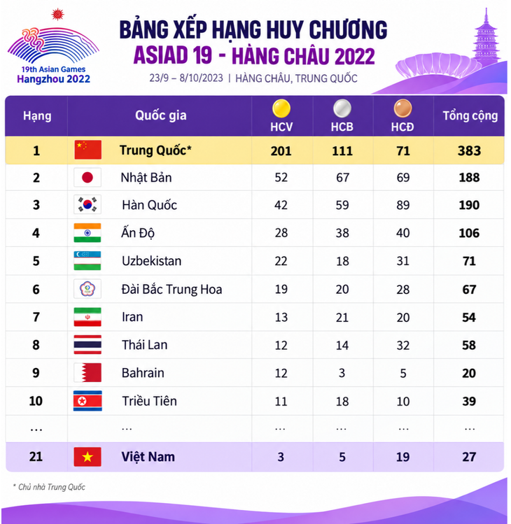 Bảng xếp hạng huy chương Asiad 19: Trung Quốc dẫn đầu, hơn Nhật Bản gần 150 HCV - Ảnh 2.