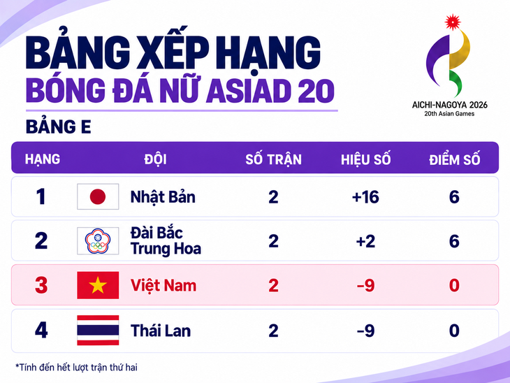 Bảng xếp hạng bóng đá nữ Asiad 20: Việt Nam và Thái Lan chót bảng E - Ảnh 1.