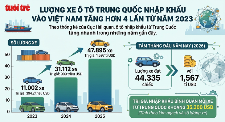 Việt Nam chi gần 1,6 tỉ USD nhập ô tô Trung Quốc trong 8 tháng - Ảnh 3.