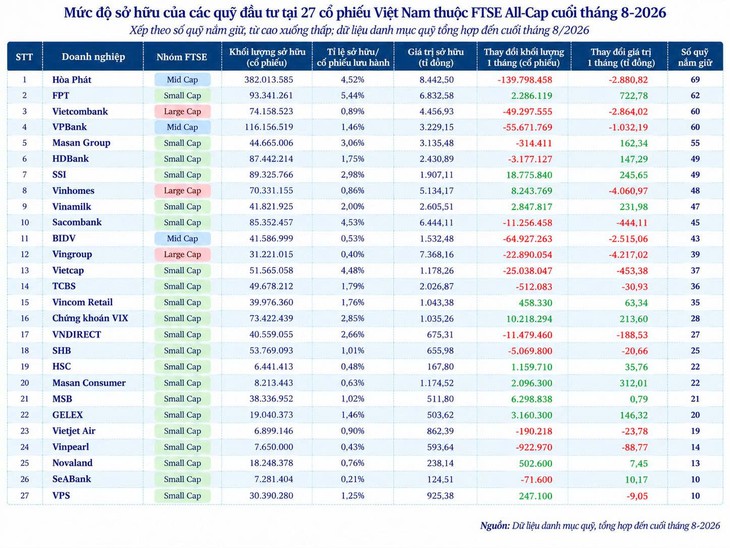 Cổ phiếu nào được nhiều quỹ đầu tư nắm giữ nhất trong 27 mã Việt Nam thuộc FTSE All-Cap? - Ảnh 2.