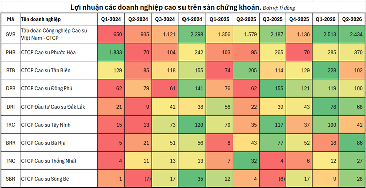 Doanh nghiệp cao su lãi lớn nhờ đền bù đất trong nửa đầu năm 2026 - Ảnh
3.
