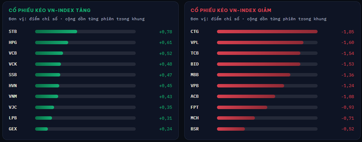 VN-Index giảm bất ngờ trong 15 phút cuối phiên 18-9 - Ảnh 2.