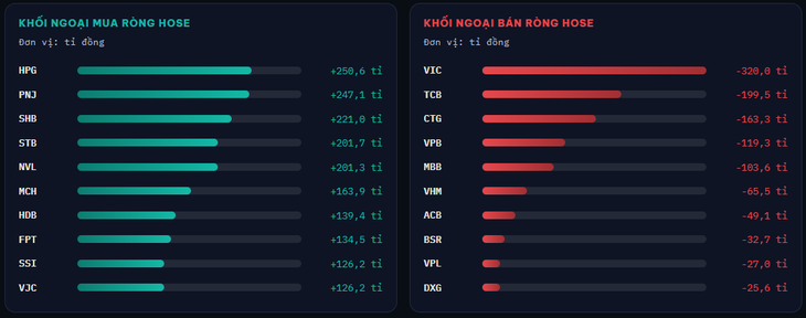 VN-Index giảm bất ngờ trong 15 phút cuối phiên 18-9 - Ảnh 3.